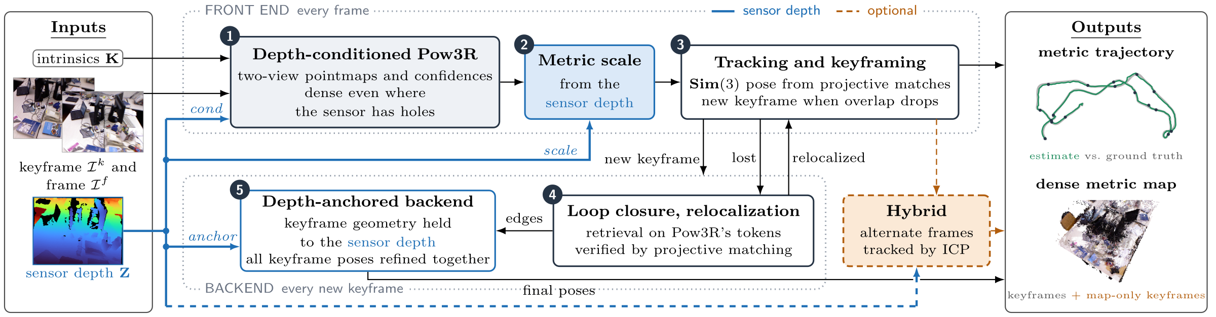 Pow3R-SLAM pipeline diagram. Inputs (intrinsics, keyframe and frame images, sensor depth) feed a front end of depth-conditioned Pow3R, metric scaling and tracking, and a backend of loop closure and depth-anchored global optimization, producing a metric trajectory and a dense metric map. An optional hybrid branch tracks alternate frames by ICP.